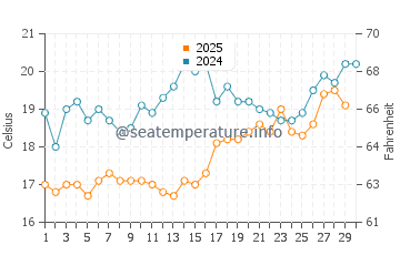Selimiye water temp chart in April