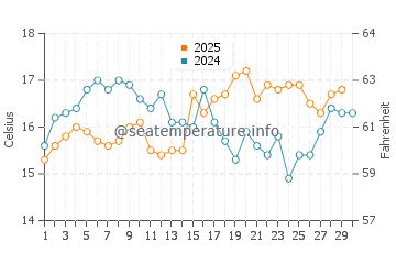 Wassertemperatur Selinunte im April