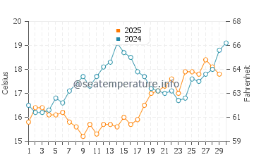 Temperature dell'acqua a Seman Beach ad aprile