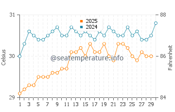 Semarang water temp chart in April