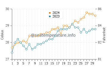 Semirara water temp chart in April