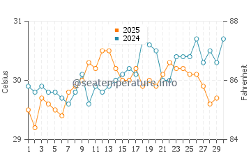 Temperatura vode u Semporna u travnju