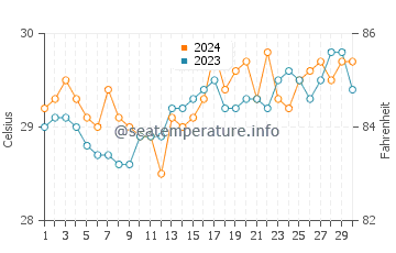 Semut water temp chart in April