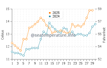 Sene water temp chart in April