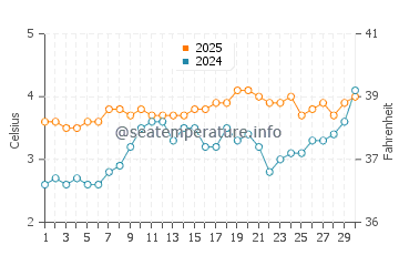 Temperature dell'acqua a Senjahopen ad aprile