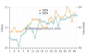 Temperature dell'acqua a Sennen Cove ad aprile