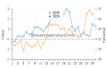 Temperature dell'acqua a Sept-Iles ad aprile