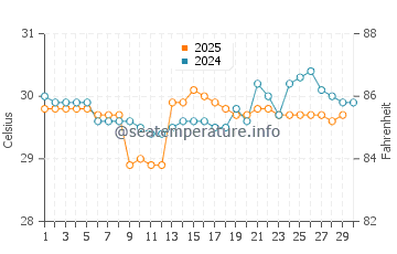 Seram water temp chart in April