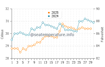 Seria water temp chart in April