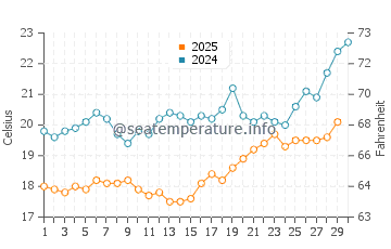 Temperatura del agua en Serik en abril