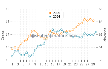 Ses Figueretes water temp chart in April