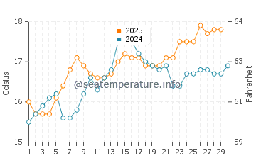 Ses Salines water temp chart in April