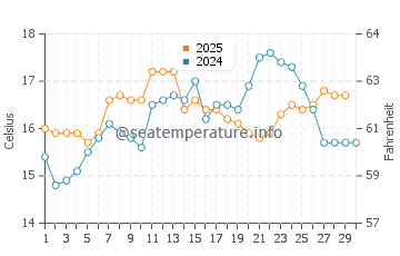 Sesimbra water temp chart in April
