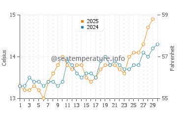 Sestao water temp chart in April