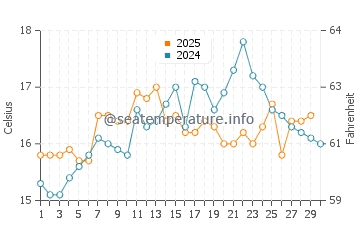 Setubal water temp chart in April