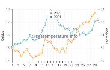 Wassertemperatur Sevid im April