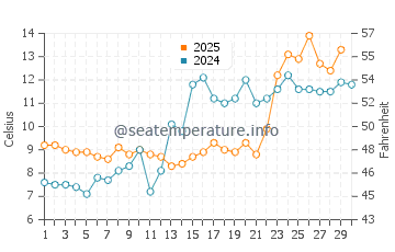 Wassertemperatur Sewaren im April