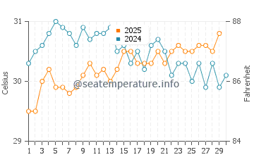 Temperatura vode u Victoria u travnju