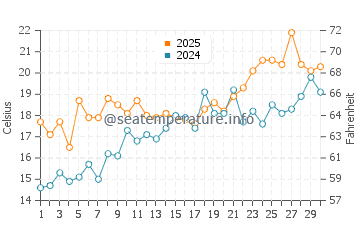 Shackleford Banks water temp chart in April