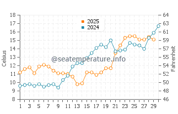 Shady Side water temp chart in April