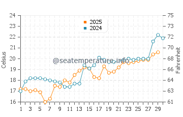 Wassertemperatur Shajiang im April