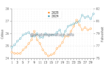 Shalateen water temp chart in April