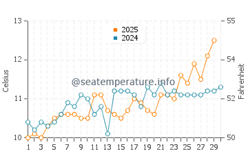 Temperature dell'acqua a Shaldon ad aprile