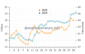 Temperatura vode u Shamen u travnju