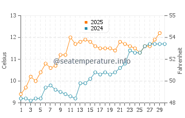Temperature dell'acqua a Shannon ad aprile