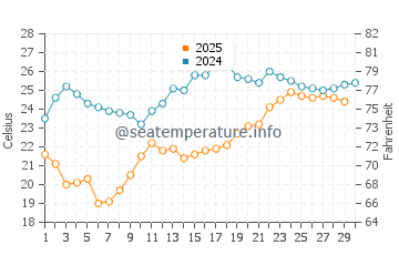 Wassertemperatur Shanwei im April