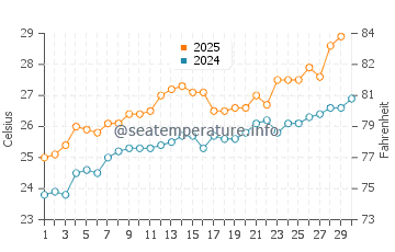 Temperatura del agua en Sharjah en abril