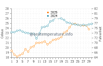 Wassertemperatur Shatoujiao im April