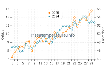 Shazikou water temp chart in April