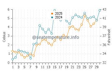 Shediac water temp chart in April