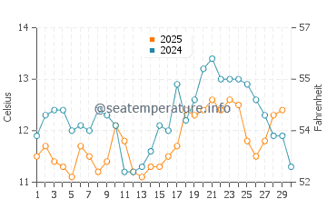 Shell Beach water temp chart in April