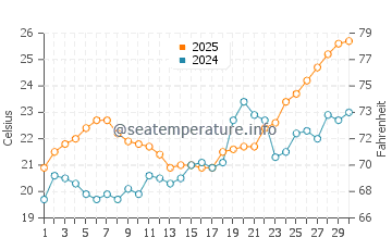 Shell Island water temp chart in April