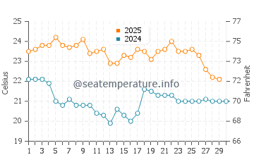 Shellharbour Village water temp chart in April