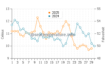 Shelter Cove water temp chart in April