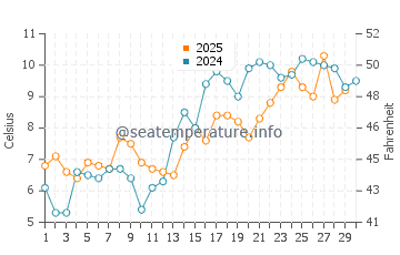 Shelter Island Heights water temp chart in April