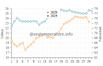 Wassertemperatur Shenquan im April