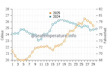 Wassertemperatur Shenzhen im April