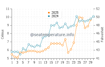 Sherwood Island water temp chart in April