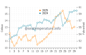 Shido water temp chart in April
