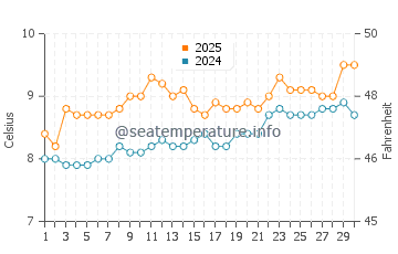Shieldaig water temp chart in April