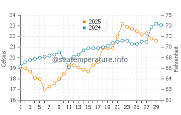Shijing water temp chart in April