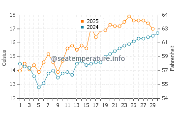 Shimminatocho water temp chart in April