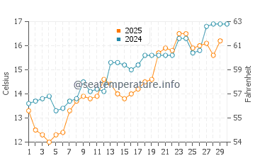 Shimonoseki water temp chart in April