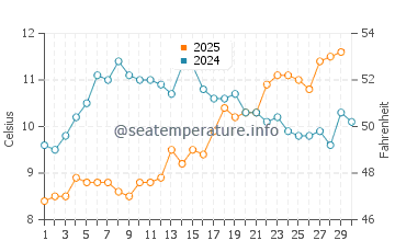 Temperature dell'acqua a Shingle Street ad aprile