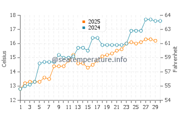 Shingu water temp chart in April