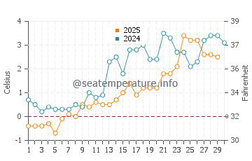 Shippagan water temp chart in April
